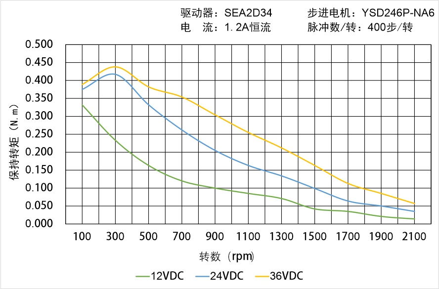 英士達(dá)機(jī)電 YSD246P-NA6矩頻曲線圖