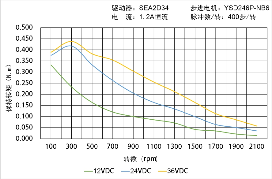 英士達(dá)機(jī)電 YSD246P-NB6矩頻曲線圖