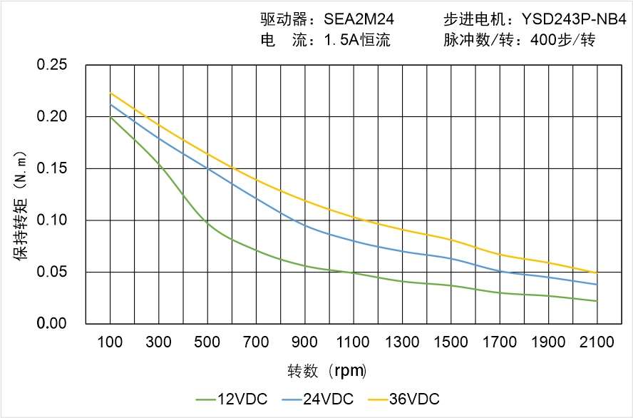 英士達(dá)機(jī)電 YSD243P-NB4矩頻曲線圖