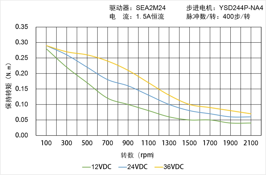 英士達(dá)機(jī)電 YSD244P-NA4矩頻曲線圖