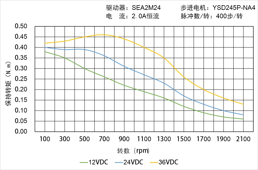 英士達(dá)機(jī)電 YSD245P-NA4矩頻曲線圖
