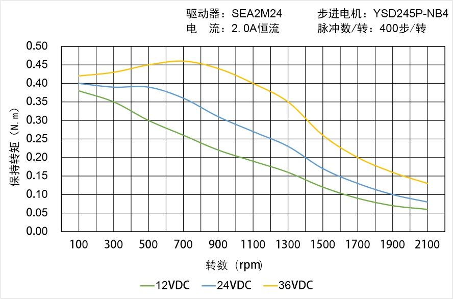 英士達(dá)機(jī)電 YSD245P-NB4矩頻曲線圖