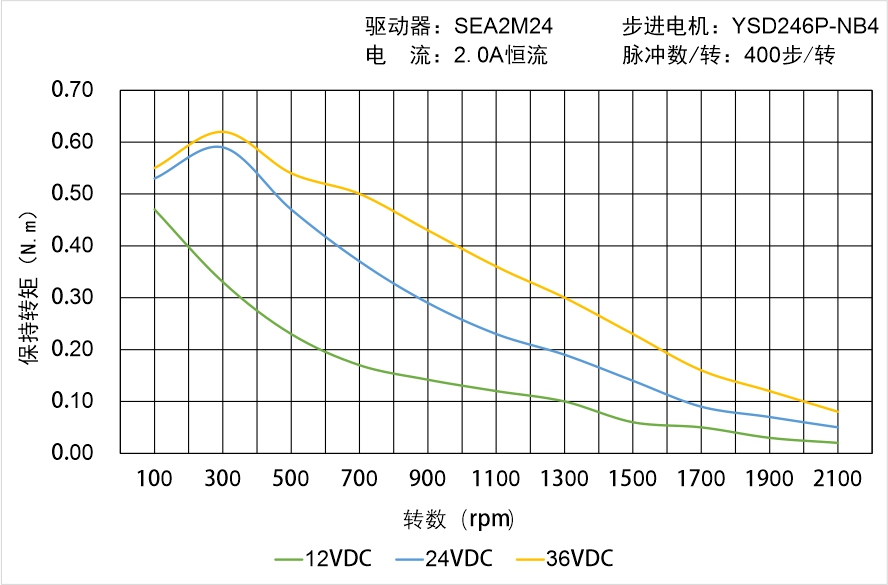 英士達(dá)機(jī)電 YSD246P-NB4矩頻曲線圖