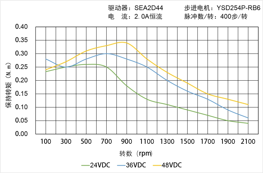 英士達(dá)機(jī)電 YSD254P-RB6矩頻曲線圖