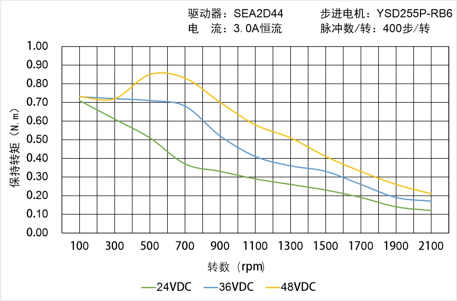 英士達(dá)機(jī)電 YSD255P-RB6矩頻曲線圖