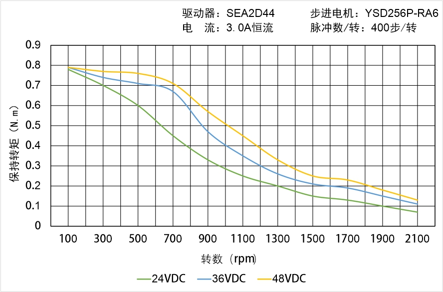 英士達(dá)機(jī)電 YSD256P-RA6矩頻曲線圖