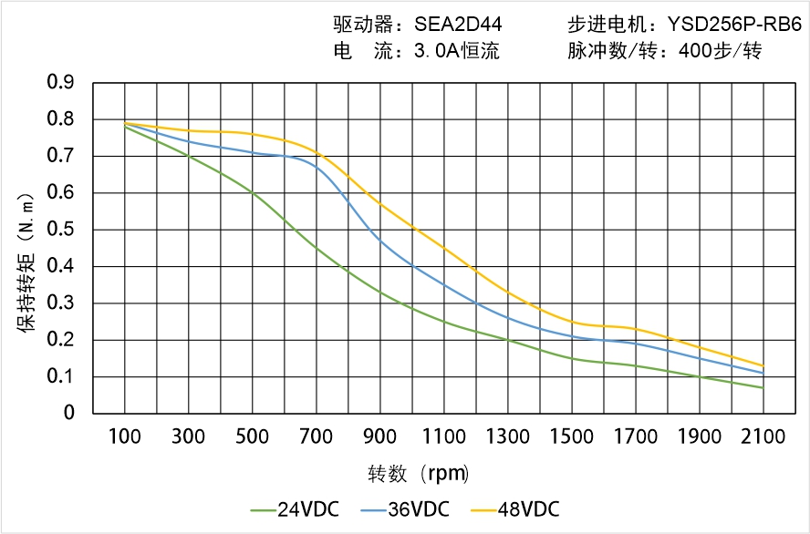 英士達(dá)機(jī)電 YSD256P-RB6矩頻曲線圖