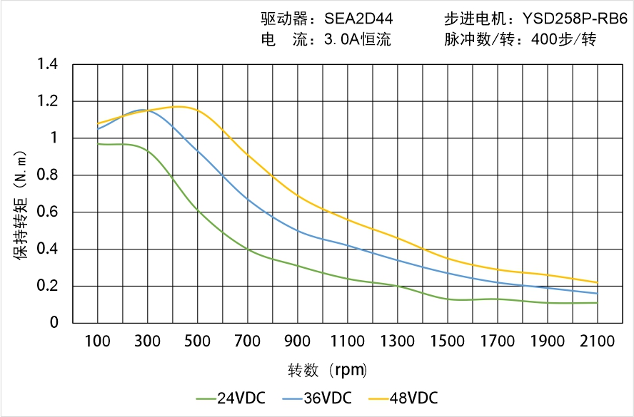 英士達(dá)機(jī)電 YSD258P-RB6矩頻曲線圖