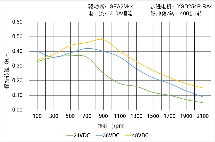 英士達(dá)機(jī)電 YSD254P-RA4矩頻曲線圖