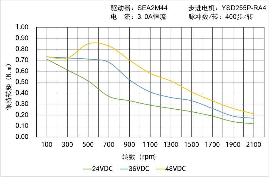 英士達(dá)機(jī)電 YSD255P-RA4矩頻曲線圖