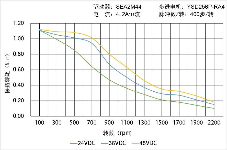 英士達(dá)機(jī)電 YSD256P-RA4矩頻曲線圖