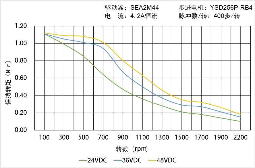 英士達(dá)機(jī)電 YSD256P-RB4矩頻曲線圖