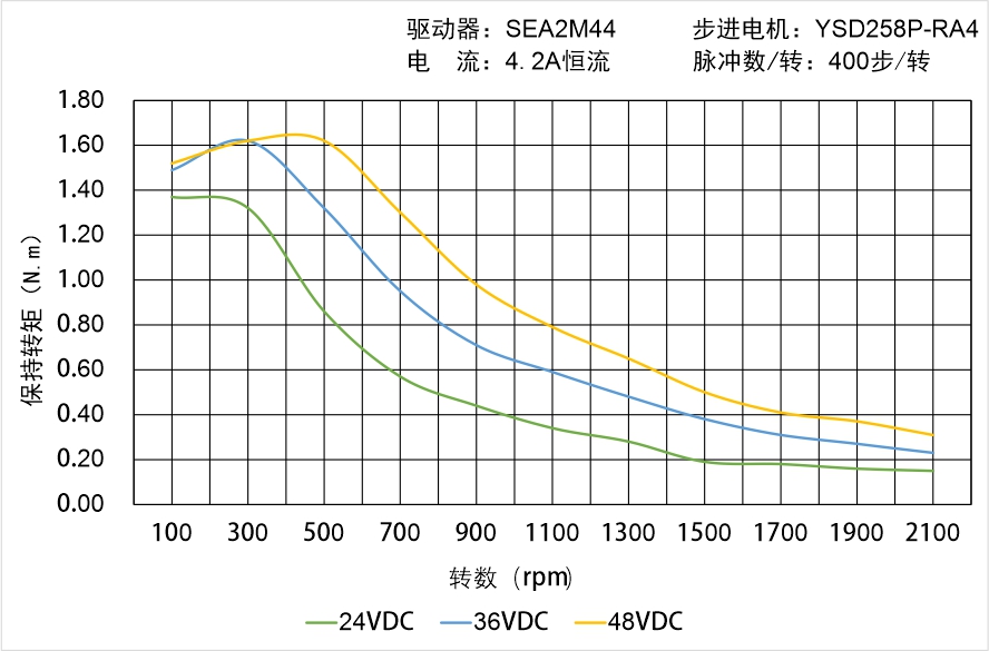 英士達(dá)機(jī)電 YSD258P-RA4矩頻曲線圖