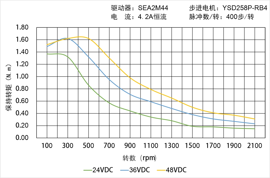 英士達(dá)機(jī)電 YSD258P-RB4矩頻曲線圖
