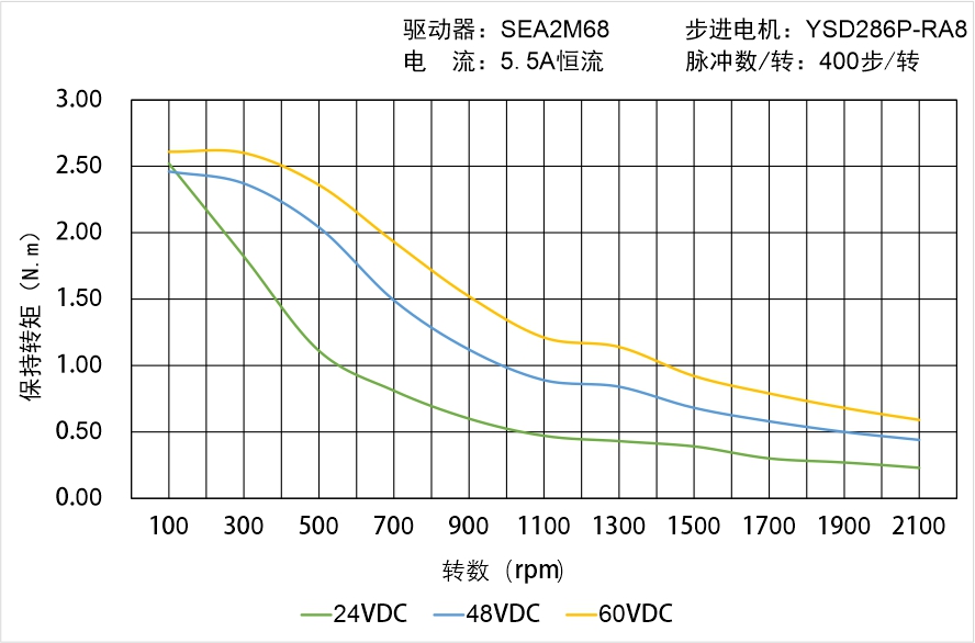 英士達機電 YSD286P-RA8矩頻曲線圖