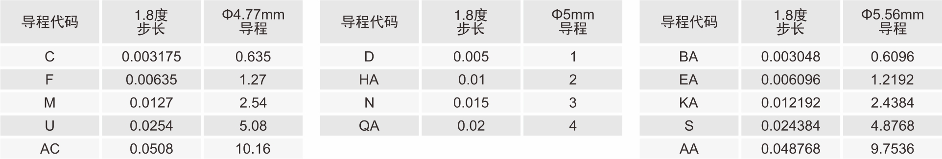 絲桿導(dǎo)程代碼表