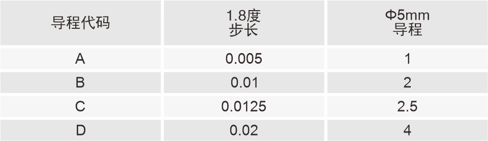 絲桿導(dǎo)程代碼表