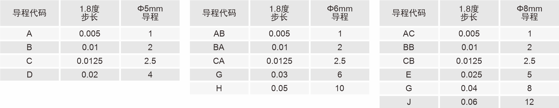 絲桿導(dǎo)程代碼表