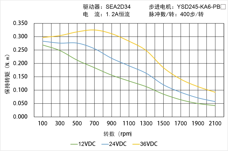 YSD245-KA6-PBX矩頻曲線(xiàn)圖