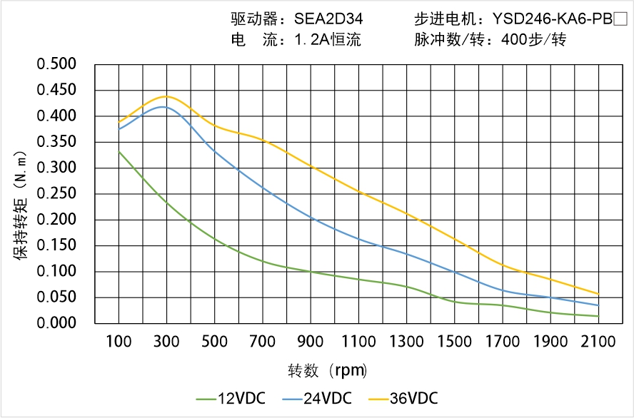 YSD246-KA6-PBX矩頻曲線(xiàn)圖