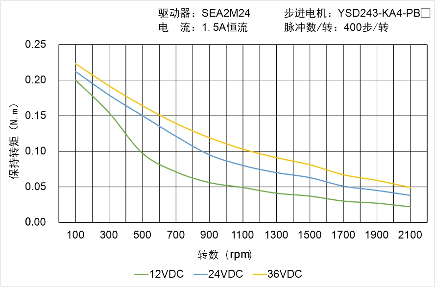 YSD243-KA4-PBX矩頻曲線(xiàn)圖