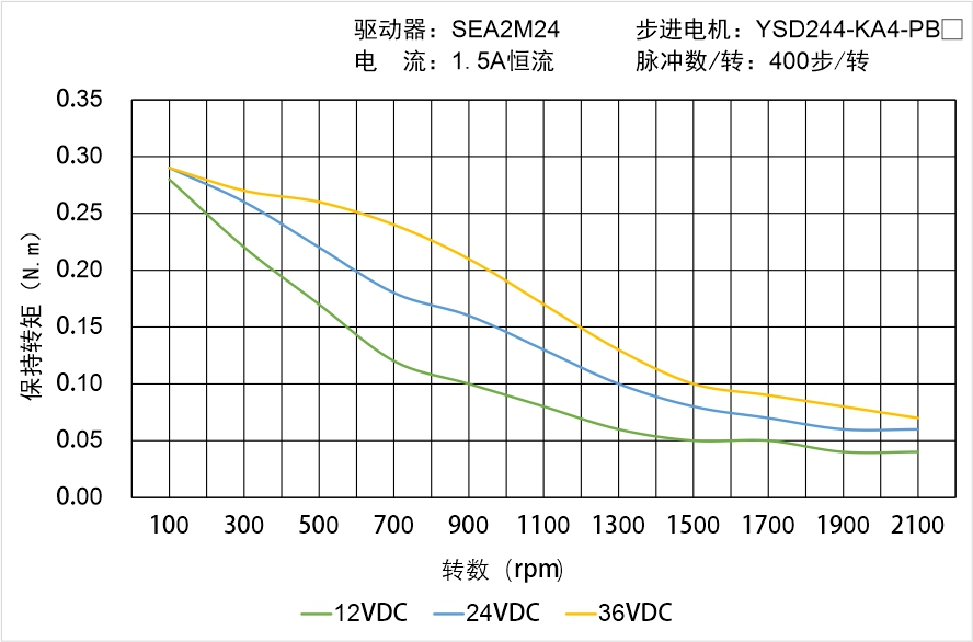 YSD244-KA4-PBX矩頻曲線(xiàn)圖