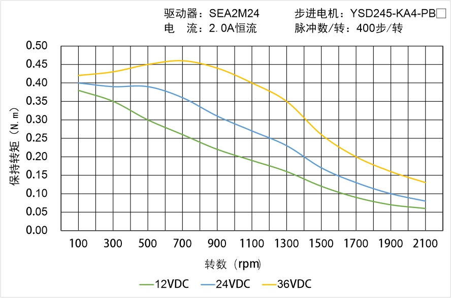 YSD245-KA4-PBX矩頻曲線(xiàn)圖