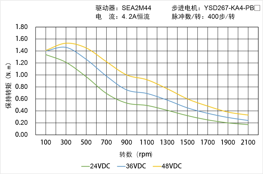 YSD267-KA4-PBX矩頻曲線圖