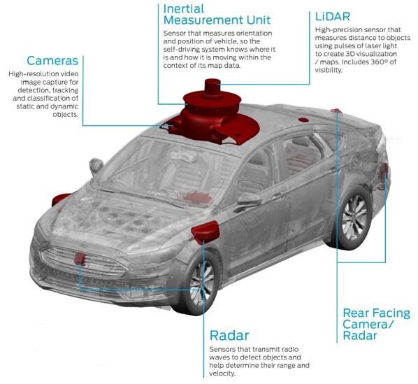自動駕駛?cè)遮呁晟频牡膫鞲衅髦? alt=