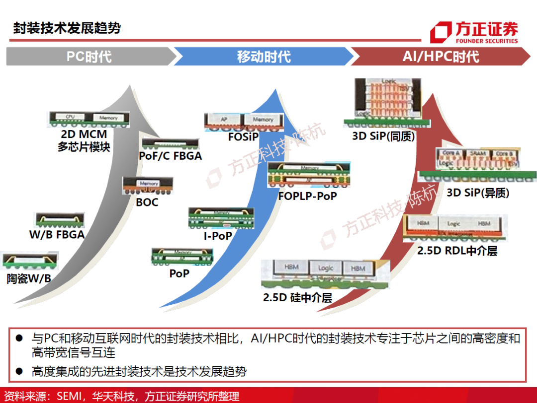 半導(dǎo)體封測行業(yè)需求旺盛 半導(dǎo)體封測行業(yè)需求旺盛