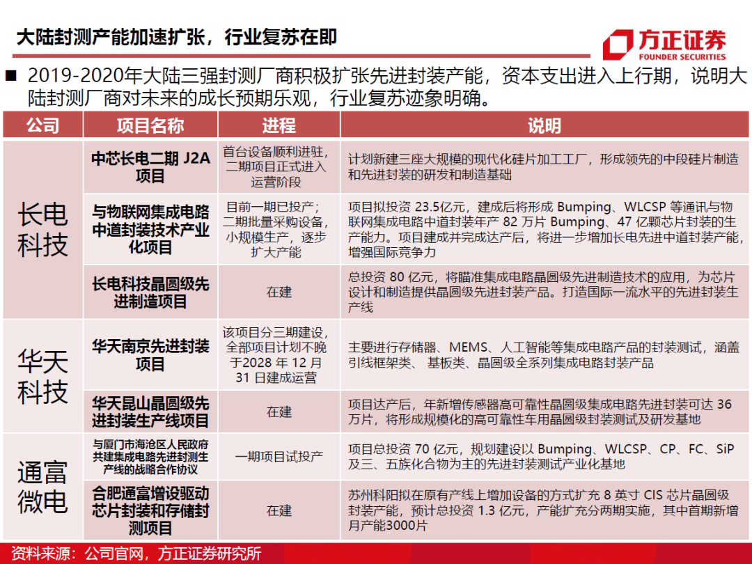 半導(dǎo)體封測行業(yè)需求旺盛 半導(dǎo)體封測行業(yè)需求旺盛