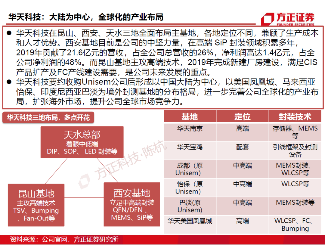 半導(dǎo)體封測行業(yè)需求旺盛 半導(dǎo)體封測行業(yè)需求旺盛