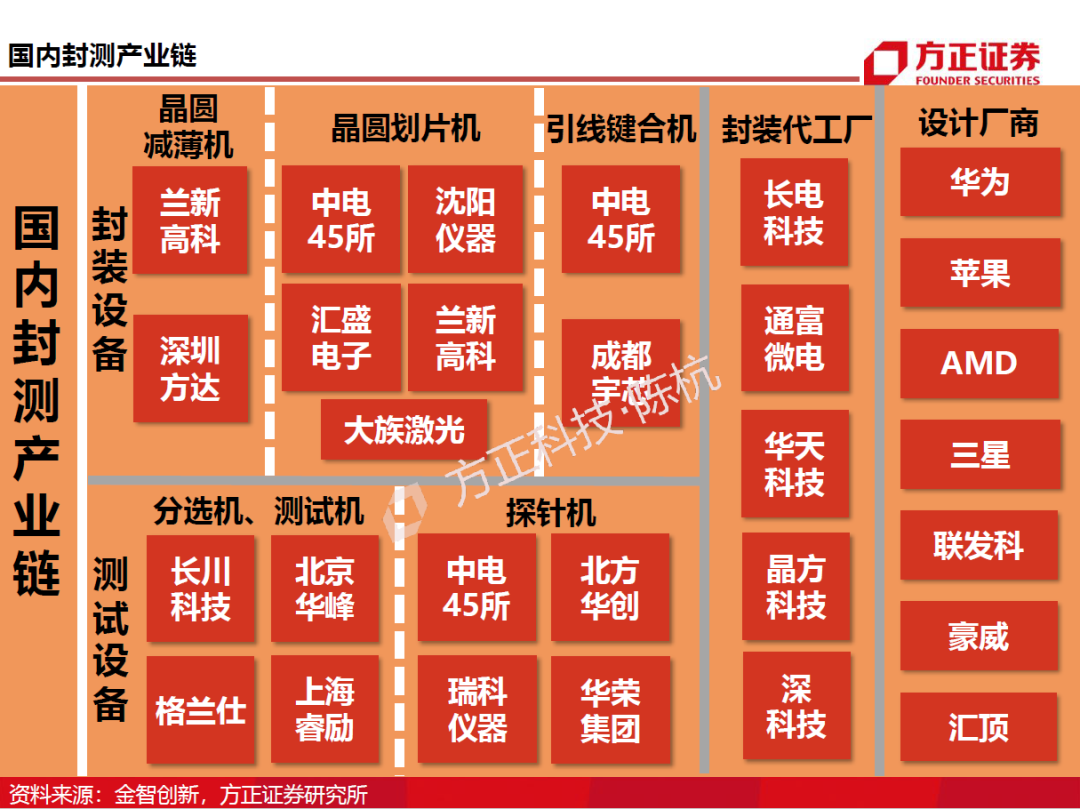 半導(dǎo)體封測行業(yè)需求旺盛 半導(dǎo)體封測行業(yè)需求旺盛