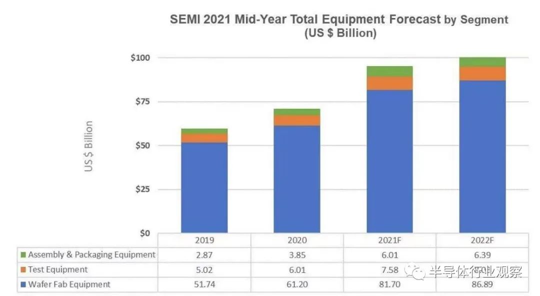 半導(dǎo)體設(shè)備2022年將突破千億美元 半導(dǎo)體設(shè)備2022年將突破千億美元